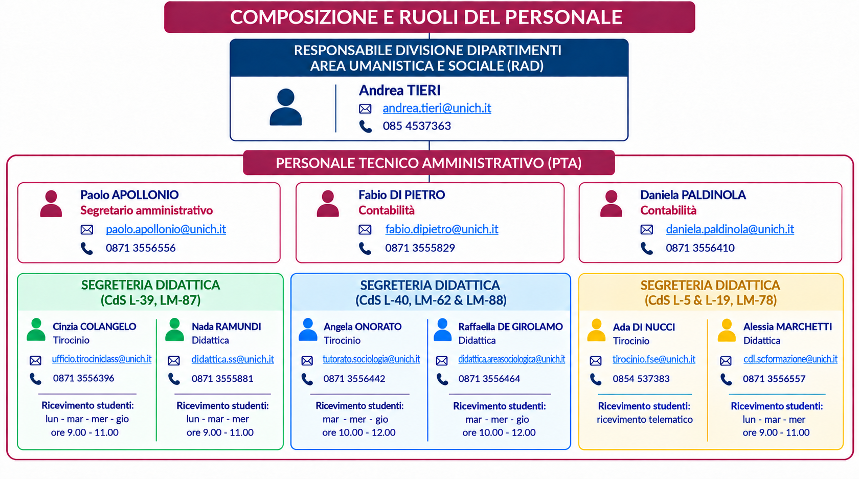Organigramma del Personale Universitario